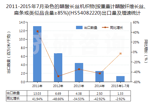 2011-2015年7月染色的醋酸長(zhǎng)絲機(jī)織物(按重量計(jì)醋酸纖維長(zhǎng)絲、扁條或類似品含量≥85%)(HS54082220)出口量及增速統(tǒng)計(jì)